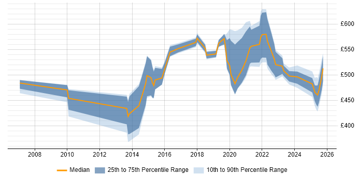 Contractor daily rate distribution trend for jobs in the East Midlands citing Identity Access Management Contractor daily rate distribution trend for jobs in the East Midlands citing Identity Access Management