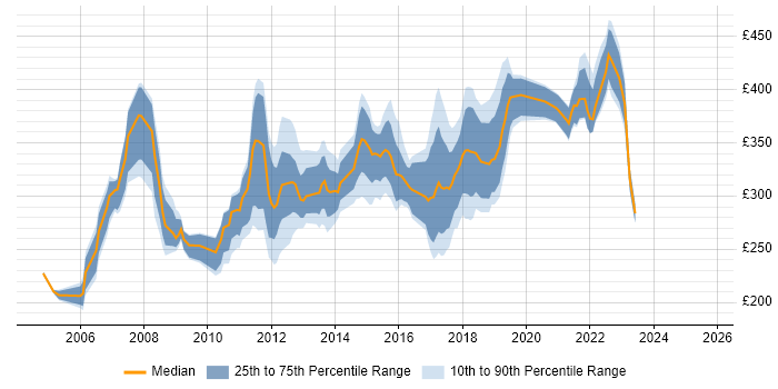 Contractor daily rate distribution trend for jobs in the East Midlands citing IIS