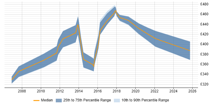 Contractor daily rate distribution trend for Implementation Analyst job vacancies in the East Midlands
