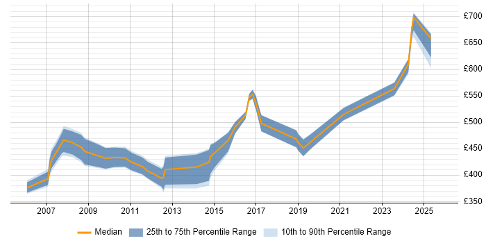 Contractor daily rate distribution trend for Implementation Consultant job vacancies in the East Midlands