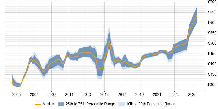 Contractor daily rate distribution trend for Implementation Manager job vacancies in the East Midlands Contractor daily rate distribution trend for Implementation Manager job vacancies in the East Midlands