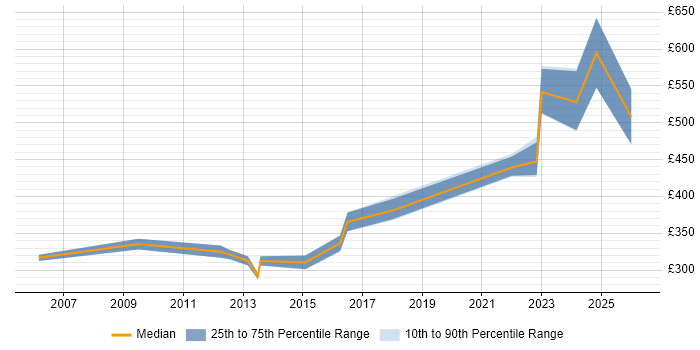 Contractor daily rate distribution trend for Implementation Specialist job vacancies in the East Midlands