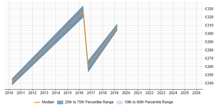 Contractor daily rate distribution trend for Incident Analyst job vacancies in the East Midlands