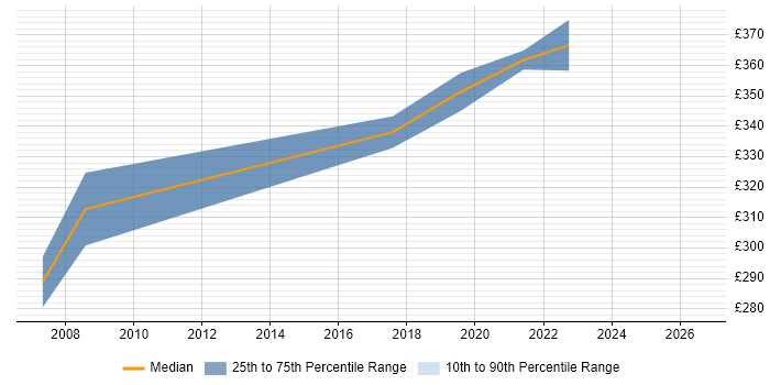 Contractor daily rate distribution trend for Incident and Problem Manager job vacancies in the East Midlands