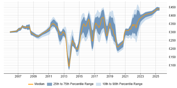 Contractor daily rate distribution trend for jobs in the East Midlands citing Incident Management