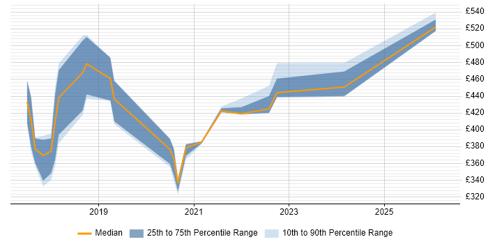 Contractor daily rate distribution trend for jobs in the East Midlands citing Inclusive Design