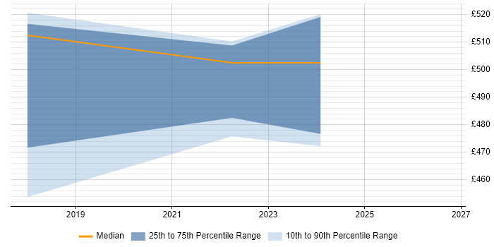 Contractor daily rate distribution trend for jobs in the East Midlands citing InfiniBand