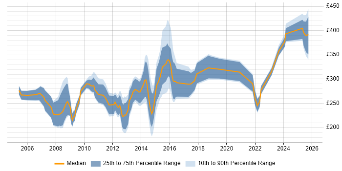 Contractor daily rate distribution trend for Information Analyst job vacancies in the East Midlands