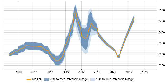 Contractor daily rate distribution trend for jobs in the East Midlands citing Information Governance