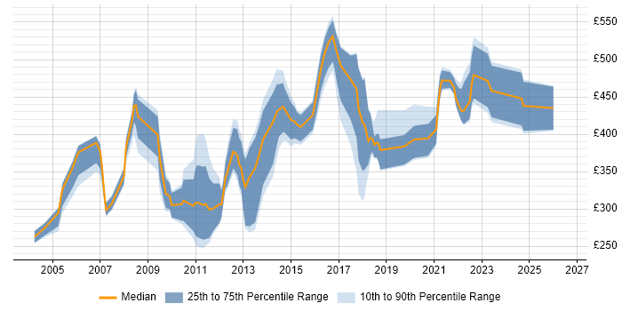 Contractor daily rate distribution trend for jobs in the East Midlands citing Information Management