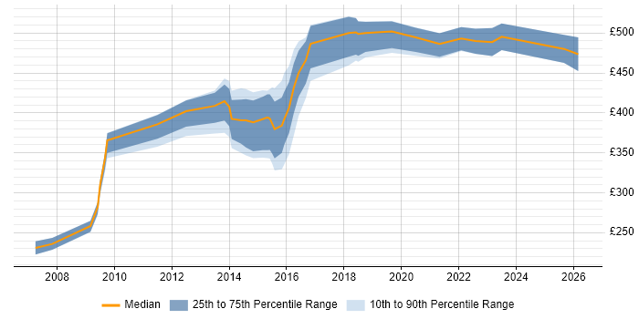 Contractor daily rate distribution trend for Information Manager job vacancies in the East Midlands