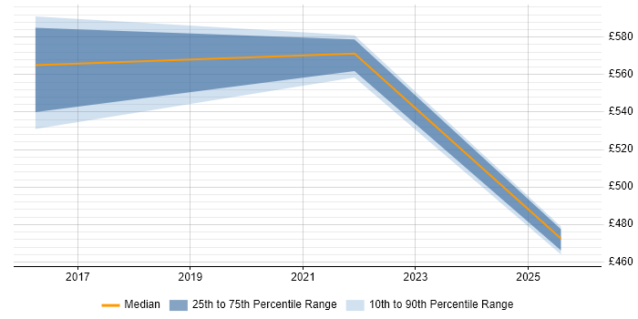 Contractor daily rate distribution trend for jobs in the East Midlands citing Information Security Governance