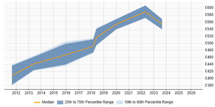 Contractor daily rate distribution trend for Information Security Officer job vacancies in the East Midlands