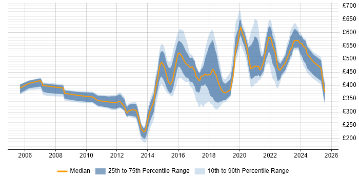 Contractor daily rate distribution trend for jobs in the East Midlands citing Information Security