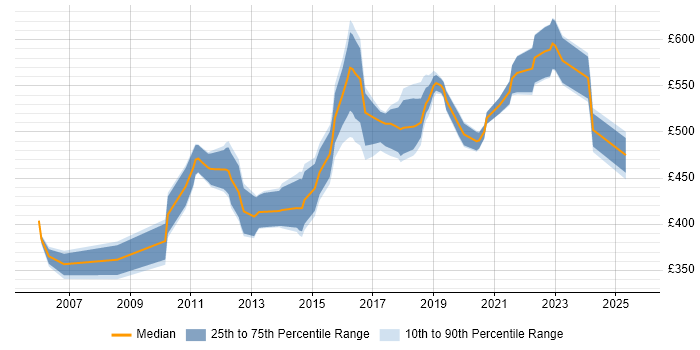 Contractor daily rate distribution trend for Infrastructure Architect job vacancies in the East Midlands