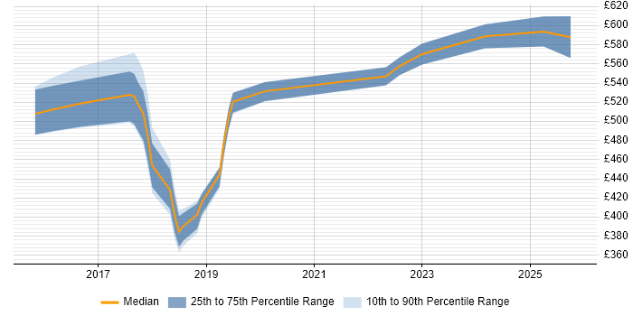 Contractor daily rate distribution trend for jobs in the East Midlands citing Infrastructure Automation