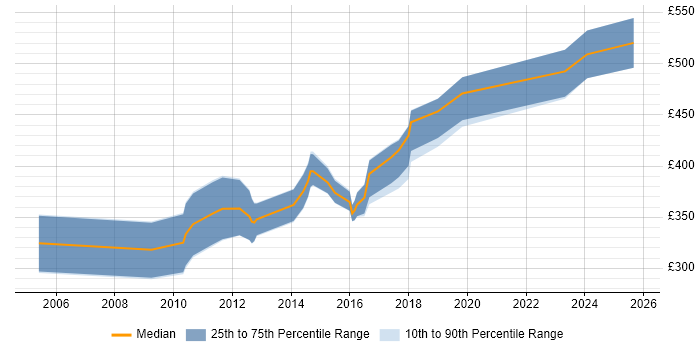 Contractor daily rate distribution trend for Infrastructure Consultant job vacancies in the East Midlands