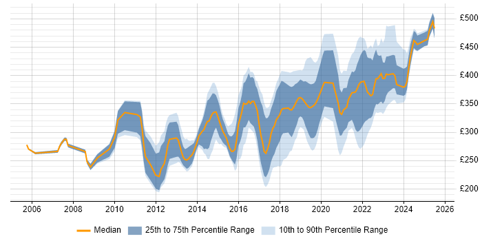 Contractor daily rate distribution trend for jobs in the East Midlands citing Infrastructure Engineering Contractor daily rate distribution trend for jobs in the East Midlands citing Infrastructure Engineering
