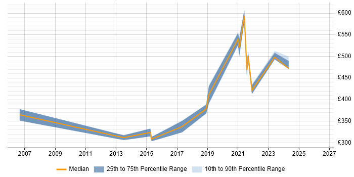 Contractor daily rate distribution trend for jobs in the East Midlands citing Infrastructure Monitoring