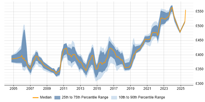 Contractor daily rate distribution trend for Infrastructure Project Manager job vacancies in the East Midlands