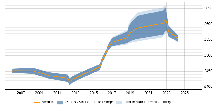 Contractor daily rate distribution trend for Infrastructure Solutions Architect job vacancies in the East Midlands