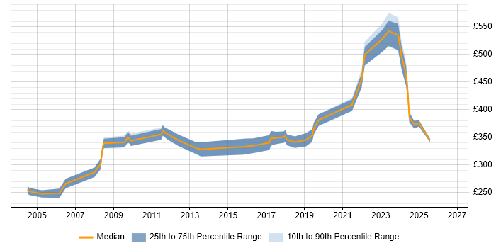 Contractor daily rate distribution trend for Infrastructure Specialist job vacancies in the East Midlands