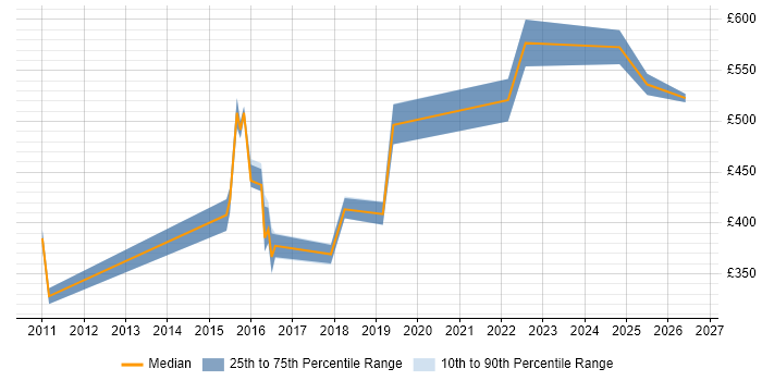 Contractor daily rate distribution trend for jobs in the East Midlands citing Infrastructure Transformation