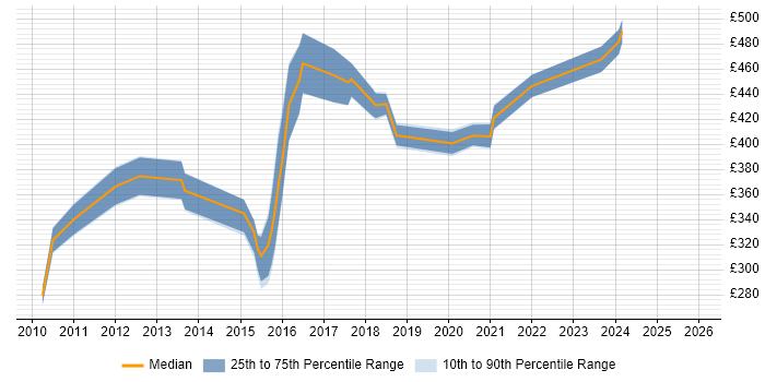 Contractor daily rate distribution trend for jobs in the East Midlands citing Innovative Thinking