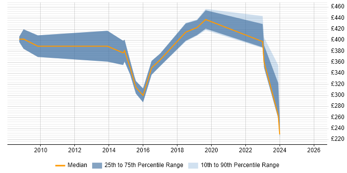 Contractor daily rate distribution trend for Insight Analyst job vacancies in the East Midlands