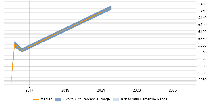 Contractor daily rate distribution trend for Insight Manager job vacancies in the East Midlands