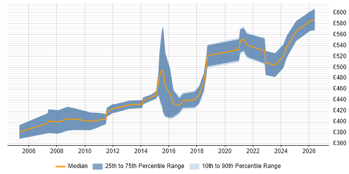 Contractor daily rate distribution trend for Integration Manager job vacancies in the East Midlands