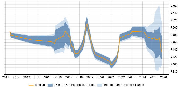 Contractor daily rate distribution trend for jobs in the East Midlands citing Integration Patterns