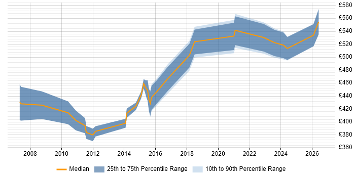 Contractor daily rate distribution trend for Integration Project Manager job vacancies in the East Midlands