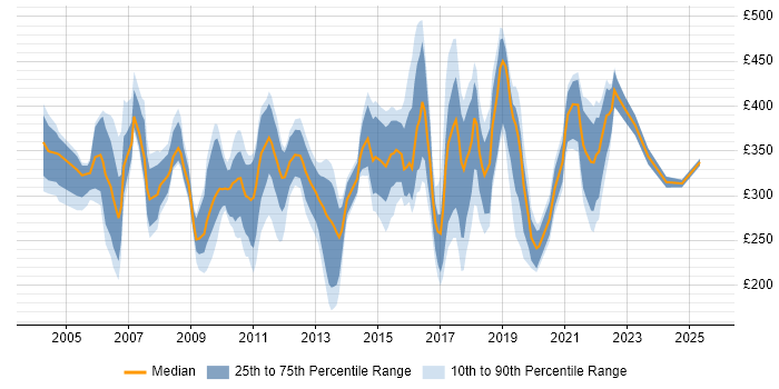 Contractor daily rate distribution trend for jobs in the East Midlands citing Internet Contractor daily rate distribution trend for jobs in the East Midlands citing Internet