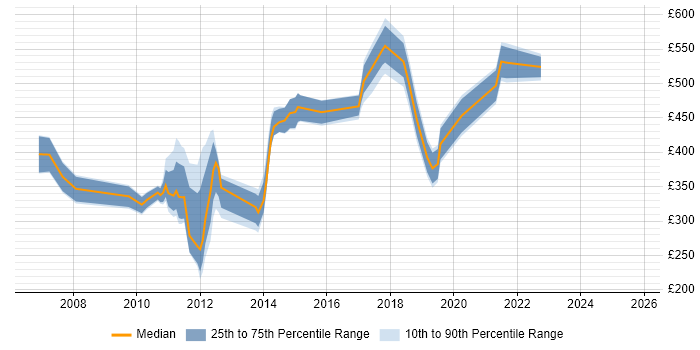 Contractor daily rate distribution trend for jobs in the East Midlands citing Investment Banking Contractor daily rate distribution trend for jobs in the East Midlands citing Investment Banking
