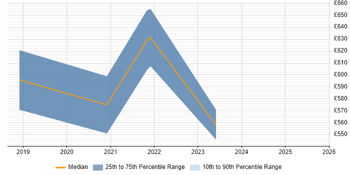 Contractor daily rate distribution trend for jobs in the East Midlands citing (ISC)2 CCSP Contractor daily rate distribution trend for jobs in the East Midlands citing (ISC)2 CCSP