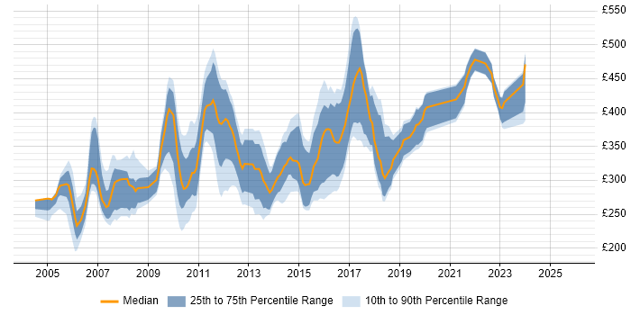 Contractor daily rate distribution trend for jobs in the East Midlands citing ISEB