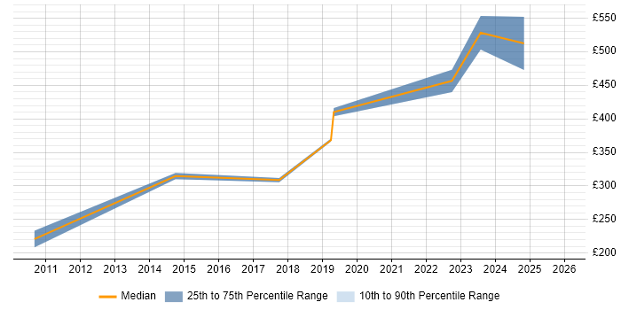 Contractor daily rate distribution trend for jobs in the East Midlands citing ISO 14001