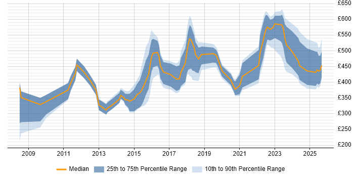 Contractor daily rate distribution trend for jobs in the East Midlands citing ISO/IEC 27001 Contractor daily rate distribution trend for jobs in the East Midlands citing ISO/IEC 27001