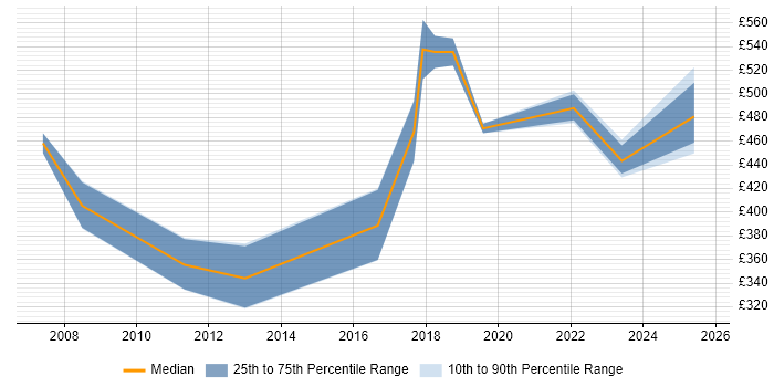 Contractor daily rate distribution trend for jobs in the East Midlands citing ISO/IEC 27002 (supersedes ISO/IEC 17799)