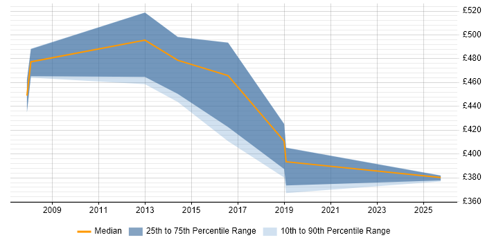 Contractor daily rate distribution trend for jobs in the East Midlands citing ISO 8583 Contractor daily rate distribution trend for jobs in the East Midlands citing ISO 8583