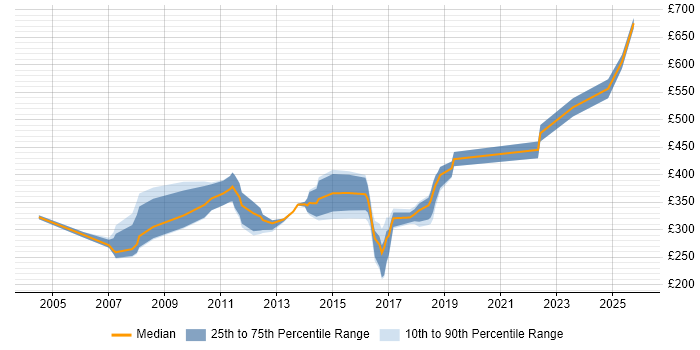 Contractor daily rate distribution trend for jobs in the East Midlands citing ISO 9001