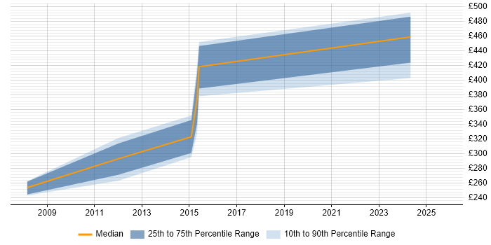 Contractor daily rate distribution trend for jobs in the East Midlands citing ISPF