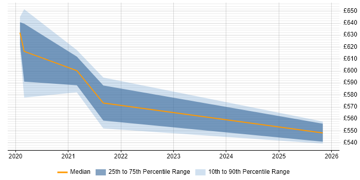 Contractor daily rate distribution trend for jobs in the East Midlands citing Istio