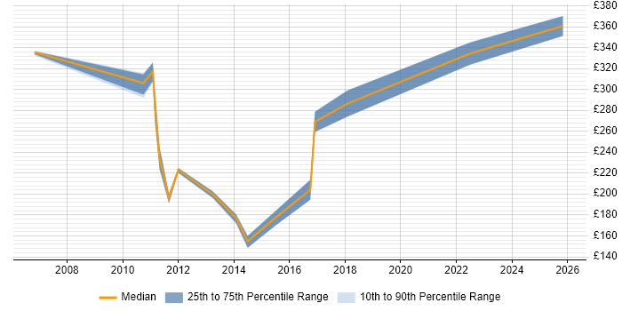Contractor daily rate distribution trend for jobs in the East Midlands citing IT Asset Management