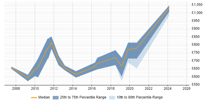 Contractor daily rate distribution trend for IT Director job vacancies in the East Midlands Contractor daily rate distribution trend for IT Director job vacancies in the East Midlands