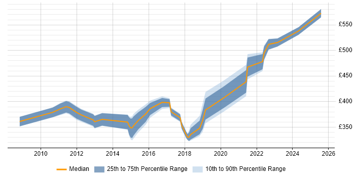 Contractor daily rate distribution trend for IT Infrastructure Manager job vacancies in the East Midlands