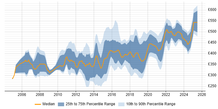 Contractor daily rate distribution trend for IT Manager job vacancies in the East Midlands Contractor daily rate distribution trend for IT Manager job vacancies in the East Midlands