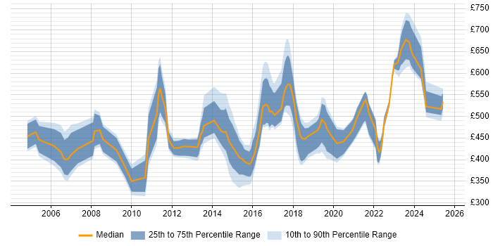 Contractor daily rate distribution trend for jobs in the East Midlands citing IT Strategy Contractor daily rate distribution trend for jobs in the East Midlands citing IT Strategy