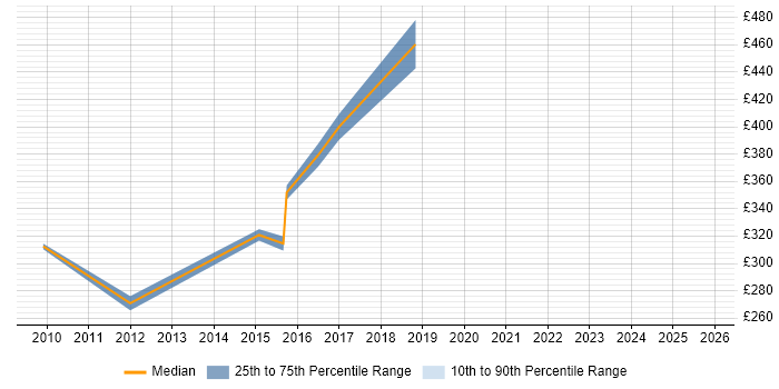 Contractor daily rate distribution trend for IT Technical Manager job vacancies in the East Midlands